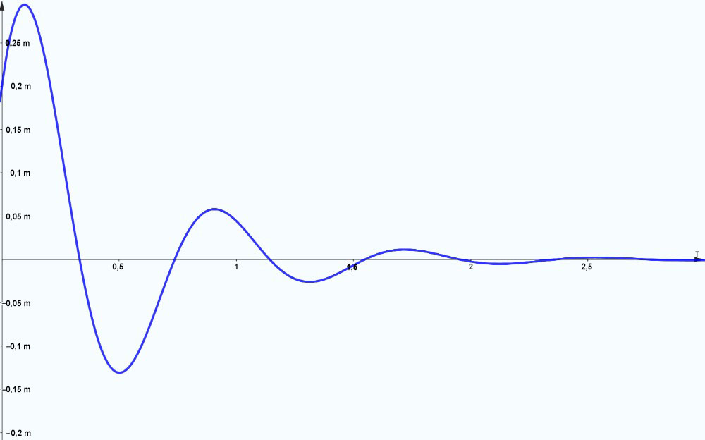 Le graphique de y(t) commence à l’ordonnée d’origine y=0,17 m environ, augmente à y=0,28, puis diminue en traversant l’axe x. Ce système sous-amorti n’est pas assez amorti pour stopper les oscillations, d’où un schéma d’oscillations décroissantes autour de la position d’équilibre. Ces oscillations diminuent en amplitude pendant environ deux secondes avant que le système ne se stabilise à la position d’équilibre.