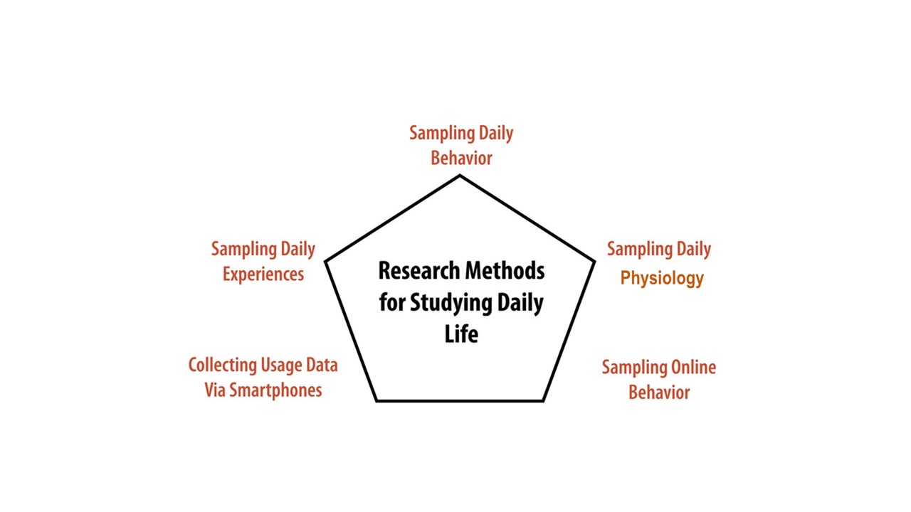 Octagon showing research methods for studying daily life. These include sampling daily experiences, behaviours, and physiology, sampling online behaviour, and collecting usage data via smartphones.