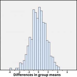 Figure 3. Differences in group means under random assignment alone.