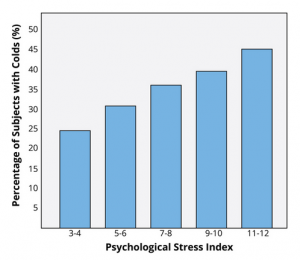 Graph of Percentage of Subjects with Colds VS Psychological Stress Index. The graph shows an increaseing trend in colds with incresing stress index.