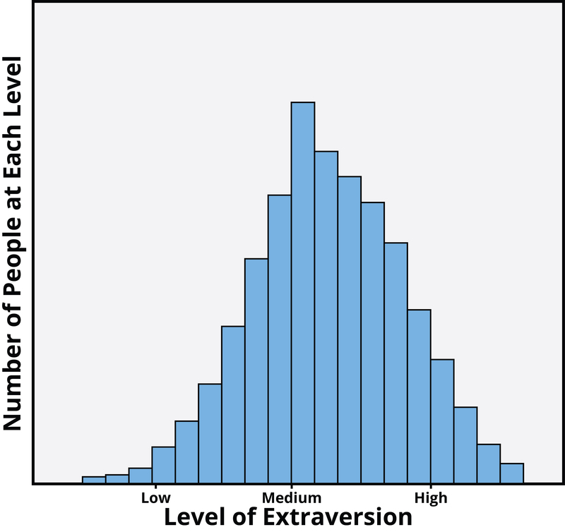 number of people vs level of extraversion