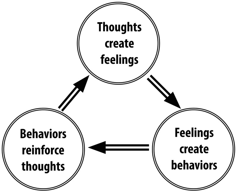 pattern of thoughts graphic organizer
