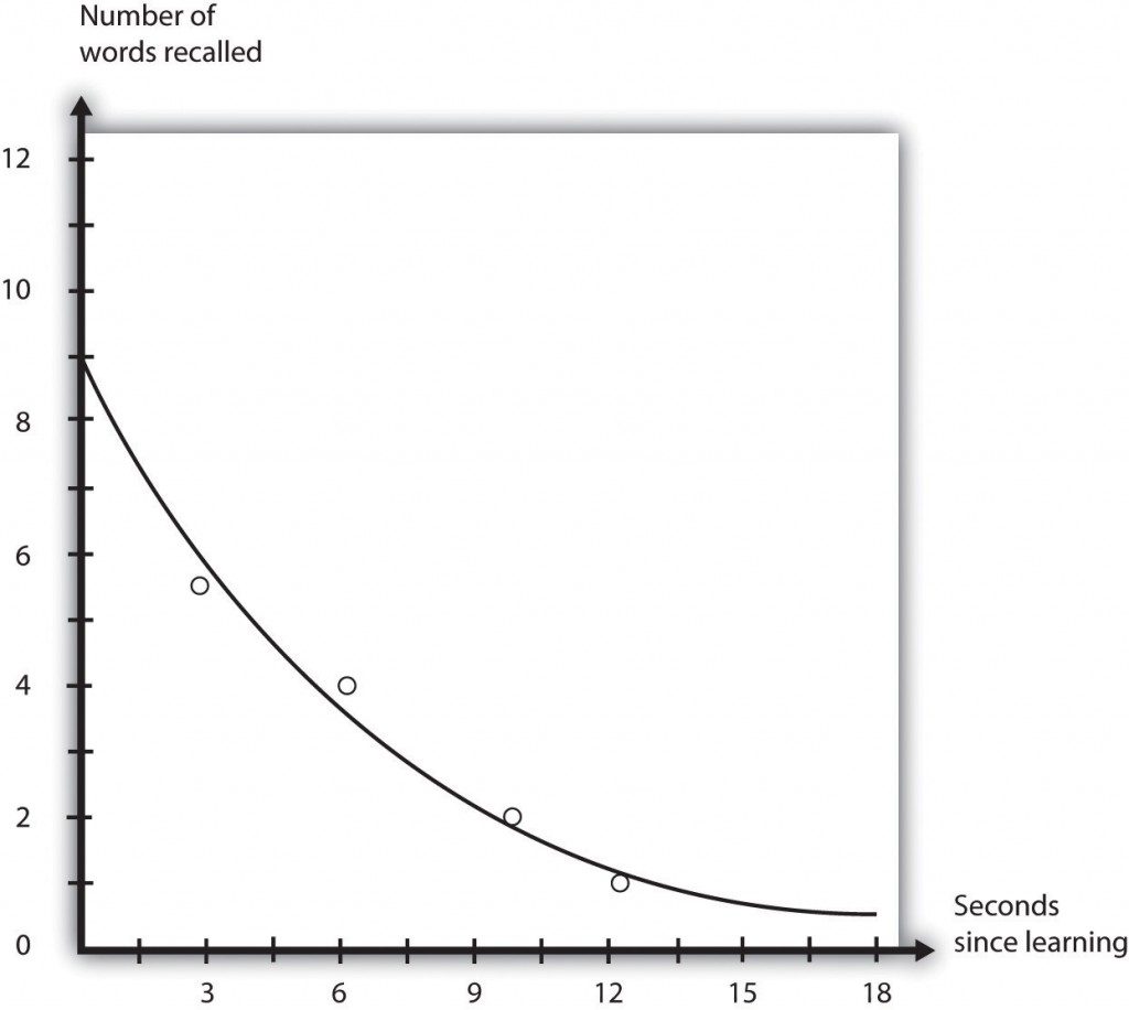 graph of number of words recalled vs seconds since learning