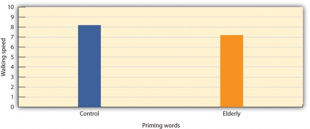 chart: walking speed vs priming words