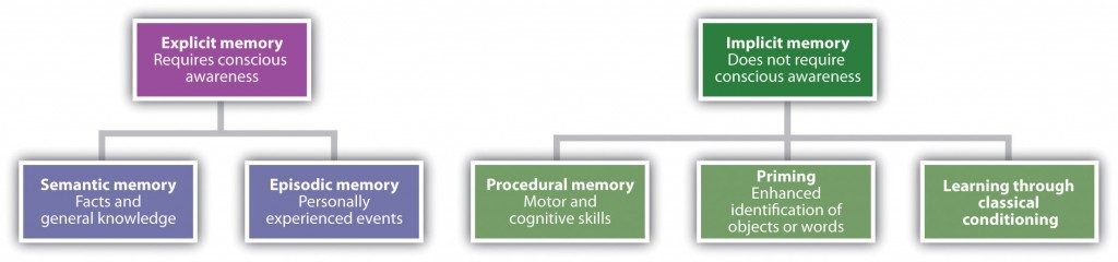chart of different types of memory