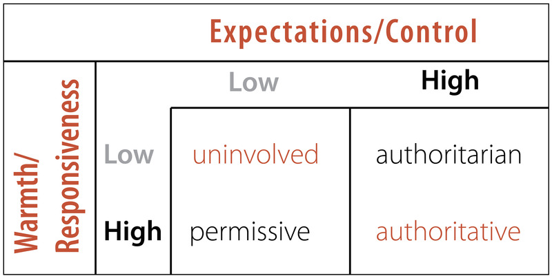 A table of expectations/control vs warmth/responsiveness