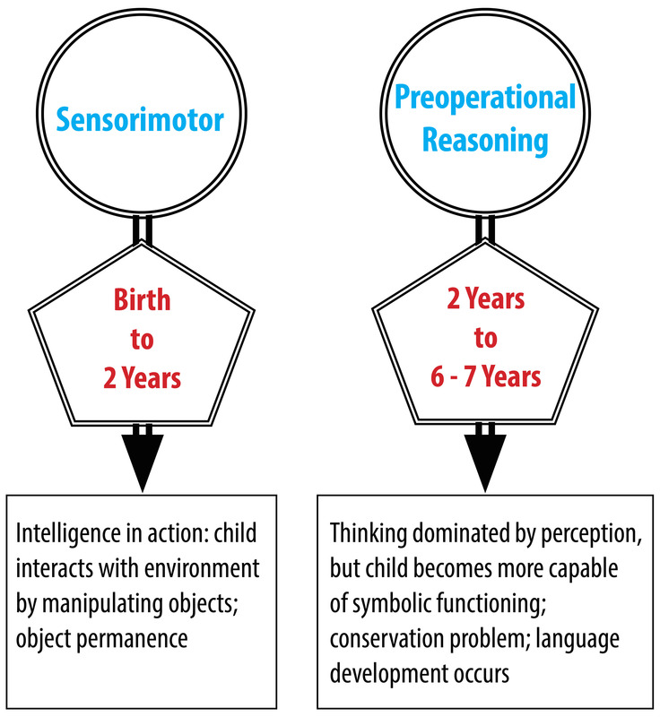 graph of sensorimotor vs preoperational reasoning