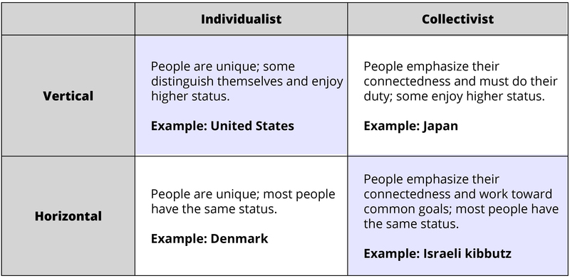 chart of individualist and collectivist vs vertical and horizontal