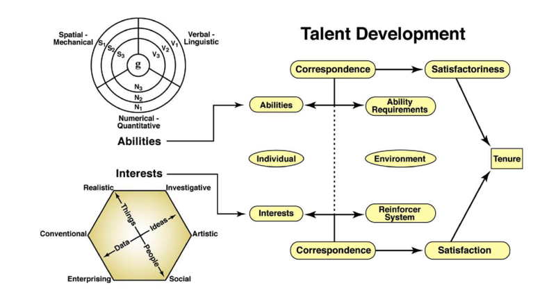 Talent development chart