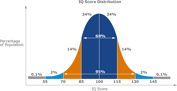 graph of IQ score Distribution