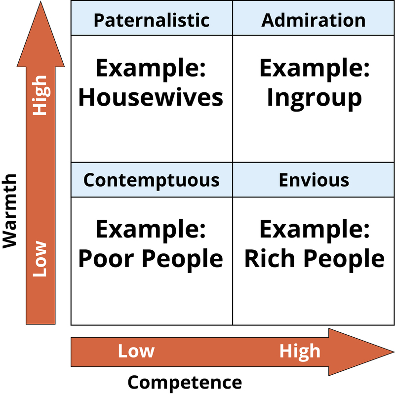 This 2 by 2 table shows the stereotype content model. That is, the types of prejudices people hold about others based on two dimensions of appraisal: warmth and competence. A person who is perceived as warm but incompetent elicits feelings of paternalism. Someone perceived as warm and competent is treated with admiration. Someone who is seen as cold and incompetent is treated with contempt. Someone who is cold and competent elicits envy.