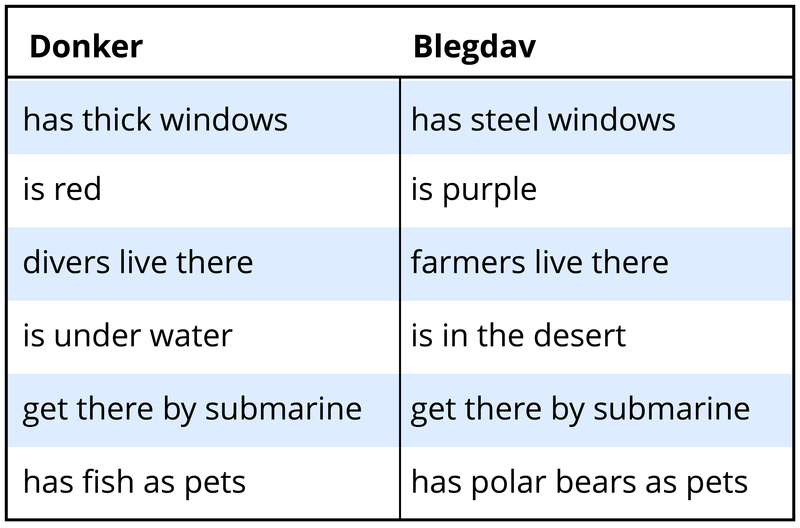A table comparing "donker" and "blegdav"