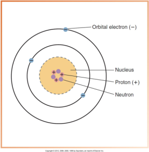 Illustration of a simplified atomic structure with labeled parts, including the nucleus comprised of protons and neutrons, and surrounding orbital electrons.