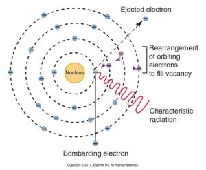 Illustration depicting characteristic radiation in an atom, showing a bombarding electron causing the ejection of an orbital electron and subsequent rearrangement of electrons to fill the vacancy, resulting in the emission of characteristic radiation.