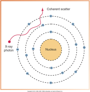 llustration of coherent scatter, depicting an X-ray photon that changes direction without a change in energy after interacting with an atom's electron cloud.