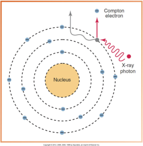 Diagram illustrating the Compton effect, with an X-ray photon colliding with an outer electron and causing the electron's ejection as a Compton electron, while the photon changes direction.