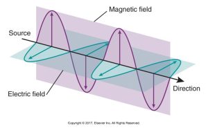 Diagram showing electromagnetic radiation with oscillating electric and magnetic fields at perpendicular angles to each other and the direction of propagation indicated by arrows.