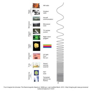 Vertical infographic showcasing the electromagnetic spectrum, illustrated by a wavy line representing different wavelengths and frequencies. Each segment is labeled with a type of radiation—radio, microwave, infrared, visible, ultraviolet, X-ray, gamma-ray—and accompanied by images of associated items, such as a radio for radio waves and night vision goggles for infrared. Visible light is represented by a small rainbow-colored band.