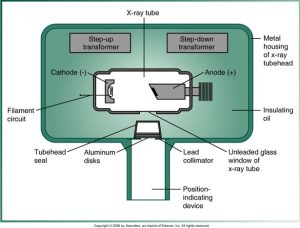 A diagram of an X-ray tube structure with components labeled, including the cathode, anode, transformers, and various parts of the tube head assembly.