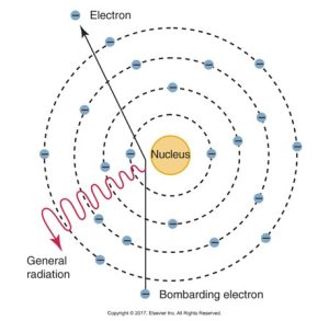 Diagram showing the interaction between a bombarding electron and an atom, resulting in the release of general radiation, depicted as waves emanating from the point of collision.