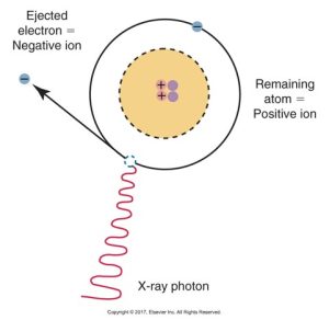 Illustration of an atom undergoing ionization with an ejected electron forming a negative ion, and the remaining atom as a positive ion, caused by an incoming X-ray photon.