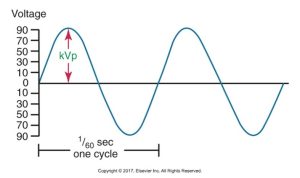 A graph depicting an alternating voltage wave with a label indicating the peak kilovoltage (kVp) over a one-sixtieth of a second cycle, demonstrating an X-ray beam's voltage characteristics.