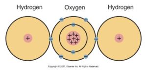 Simplified diagram of a water molecule (H2O), with two hydrogen atoms and one central oxygen atom connected by lines representing chemical bonds.