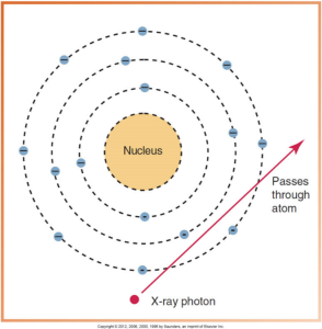 Illustration of an X-ray photon passing through an atom without interaction, showing the photon's trajectory as it moves straight past the atomic nucleus and electron shells