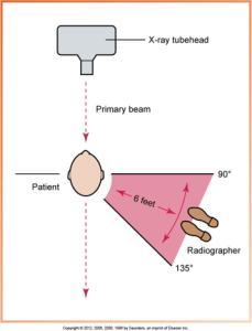 A diagram showing operator protection guidelines during an x-ray procedure, with the x-ray tubehead, the direction of the primary beam, and the recommended position and angle for the radiographer to stand at a safe distance from radiation.