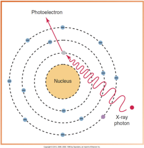 Diagram depicting the photoelectric effect where an X-ray photon collides with an atom, resulting in the ejection of a photoelectron from the electron shell.