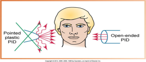 A diagram comparing two types of position-indicating devices (PIDs) for dental X-ray: a pointed plastic PID with scattered radiation on the left, and an open-ended PID with directed radiation on the right.