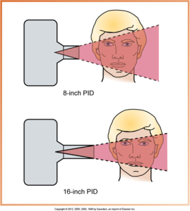 A diagram comparing the beam spread from an 8-inch PID to a 16-inch PID in dental X-ray imaging, showing a more focused beam with the longer PID.