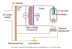 Electrical diagram of an X-ray machine circuit, showing the AC power supply, autotransformer, kV and mA selectors, high-voltage transformer, timer, filament transformer, and the X-ray tube.