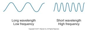 A graphic comparison of two sine waves: one with a long wavelength and low frequency, and the other with a short wavelength and high frequency.