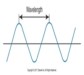 A simple diagram of a sine wave representing a light wave or sound wave with the wavelength marked between two peaks.