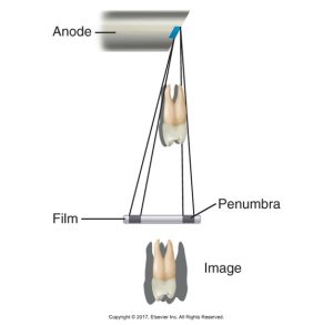 Diagram illustrating the influence of motion on image sharpness.