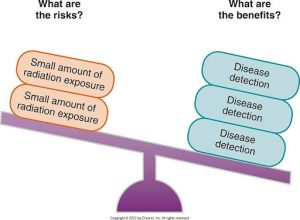 A balance scale infographic comparing risks and benefits. On the left, "What are the risks?" links to two orange bubbles both stating "Small amount of radiation exposure." On the right, "What are the benefits?" links to three blue bubbles all stating "Disease detection." The scale is in equilibrium, suggesting a comparison of equal weight between the two sides.