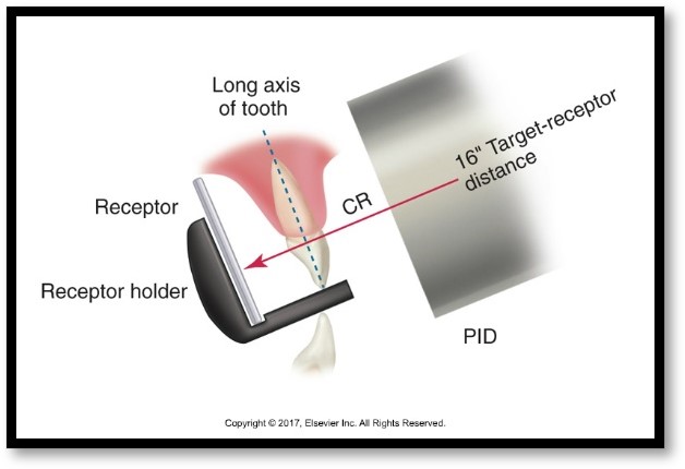 The image depicts a diagram of dental X-ray setup, showing the alignment of the long axis of a tooth, a receptor holder with the receptor, and the Position Indicating Device (PID). It highlights the central ray (CR) and the target-receptor distance for optimal imaging.