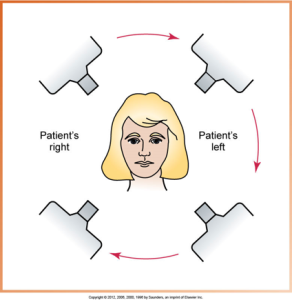 Diagram showing the orientation for medical imaging with arrows indicating 'Patient's right' and 'Patient's left' around a central face illustration.