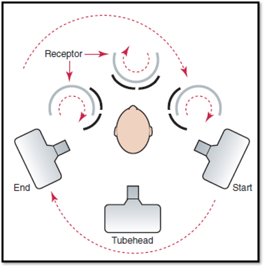 A schematic diagram illustrating the movement of a dental X-ray tubehead and receptor around a patient's head. The diagram shows the tubehead's path from the start position, moving in a semicircular trajectory around the head to the end position, with arrows indicating the direction of movement.