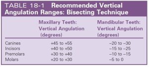 The image displays a table listing recommended vertical angulation ranges for the bisecting technique in dental X-ray imaging, divided into sections for maxillary and mandibular teeth.