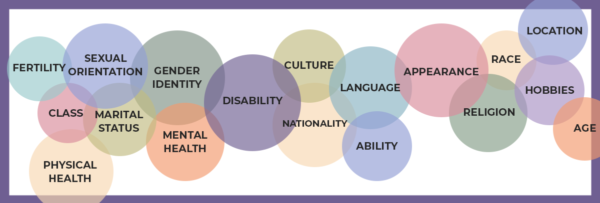 An abstract illustration of overlapping circles in various soft colors. Each circle contains a word representing different social identities or attributes, such as ‘Disability,’ ‘Gender Identity,’ ‘Race,’ ‘Language,’ ‘Religion,’ ‘Mental Health,’ ‘Ability,’ ‘Sexual Orientation,’ ‘Culture,’ ‘Class,’ ‘Nationality,’ ‘Fertility,’ ‘Physical Health,’ ‘Age,’ ‘Marital Status,’ ‘Appearance,’ ‘Hobbies,’ and ‘Location.’