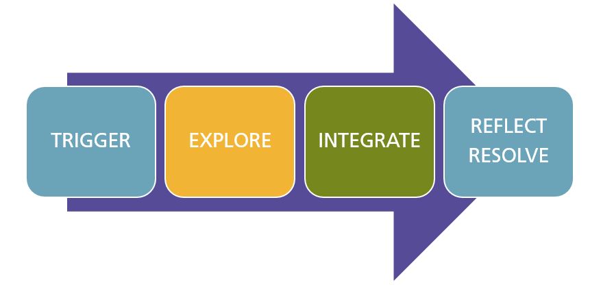 A arrow watermark with the four phases in cognitive development shown as linear progression: Trigger, Explore, Integrate, and Resolve | Reflect