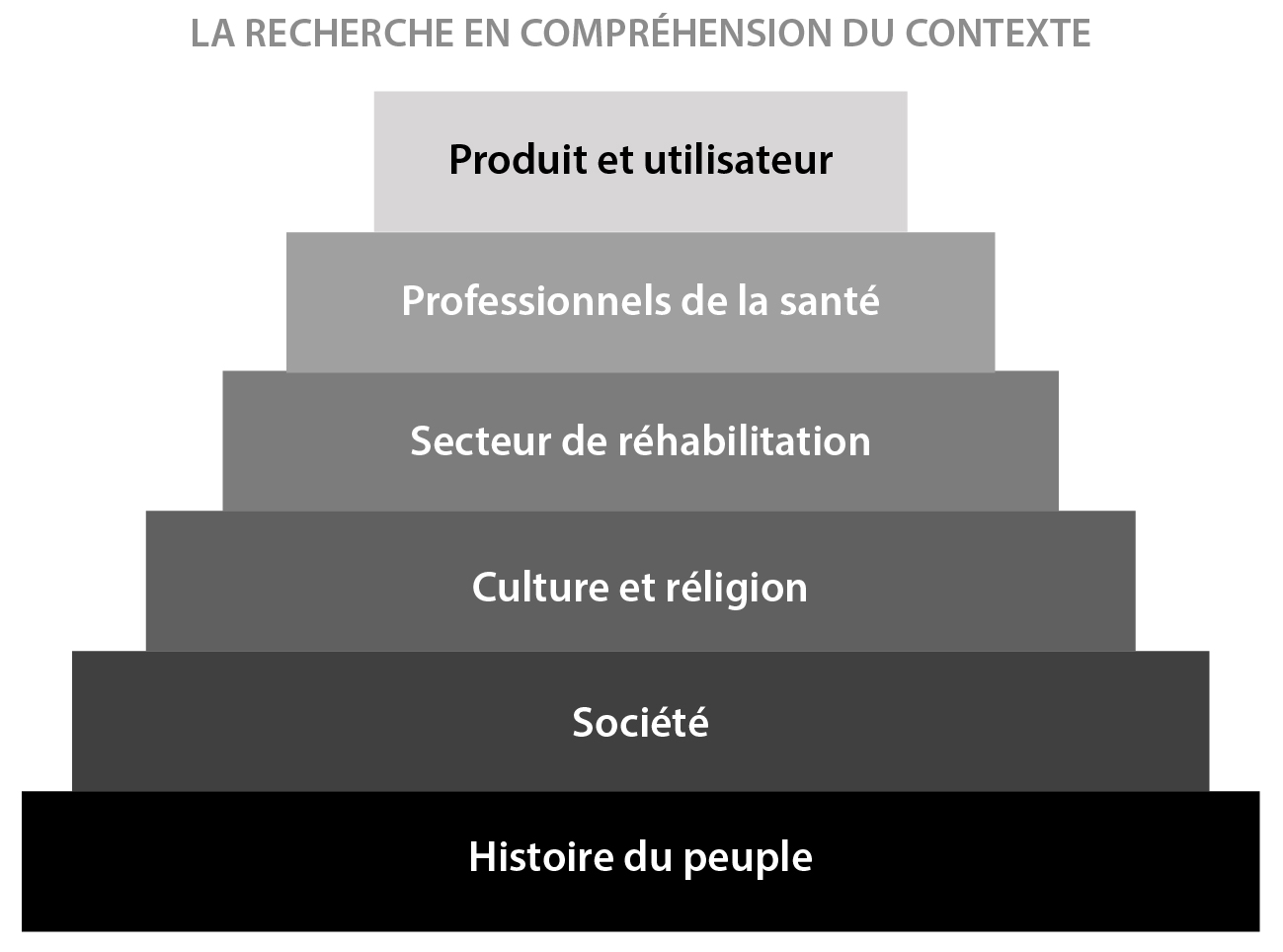 La pyramide à six niveaux, commençant par le bas : histoire du peuple, société, culture et religion, secteur de réhabilitation, professionnels de la santé. Tout en haut : produit et utilisateur.