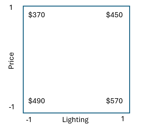 Graphique visualisant le tableau d’ordre standard. Le profit est indiqué pour les différentes combinaisons de luminosité et de prix.