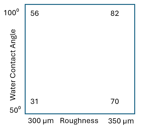 Graphique visualisant le tableau d’ordre standard. La viabilité cellulaire est indiquée pour les différentes combinaisons de rugosité et d’angle de contact avec l’eau.