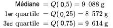 \begin{aligned}\text {Médiane} & = Q(0,5) = 9,088 \mathrm{~g} \\\text {Premier quartile } & = Q(0,25) = 8,572 \mathrm{~g} \\\text {Troisième quartile} & = Q(0,75) = 9,614 \mathrm{~g}\end{aligned}