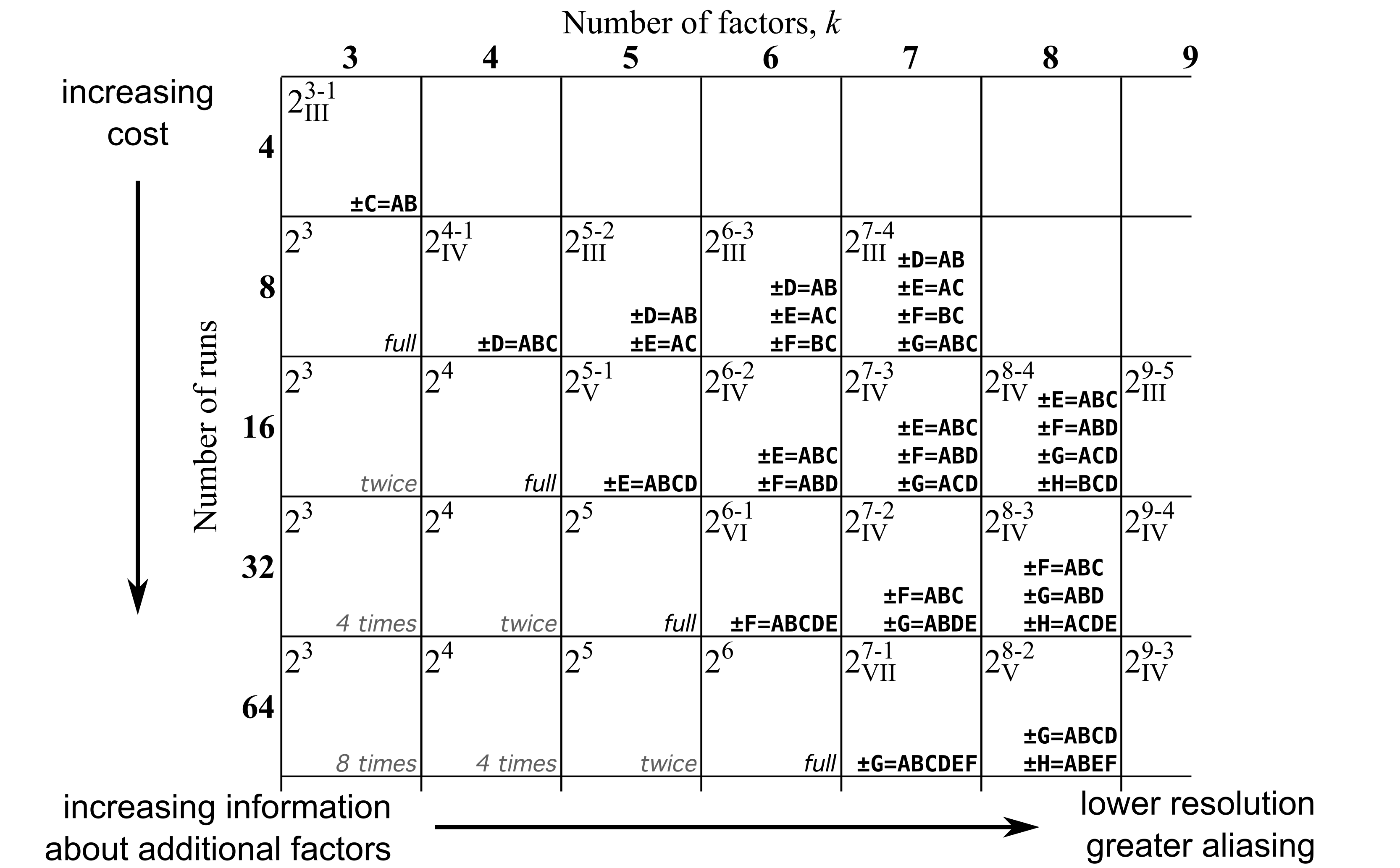 Figure 9.2.9.1 : Tableau des compromis pour les plans d’expérience montrant comment la résolution et l’aliassage sont liés. Lorsque l’aliassage augmente, la résolution diminue et vice versa.