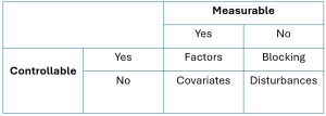 Tableau montrant comment classer les facteurs selon qu’ils sont mesurables et contrôlables ou non. Lorsqu’il est mesurable et contrôlable, il s’agit d’un facteur. Lorsqu’il n’est pas mesurable mais contrôlable, il s’agit d’un blocage. Lorsqu’il n’est pas contrôlable mais mesurable, il s’agit d’une covariable. Lorsqu’il n’est ni contrôlable ni mesurable, il s’agit d’une perturbation.