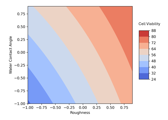 Graphique des courbes de niveau montrant les interactions entre la rugosité et l’angle de contact avec l’eau sur la viabilité cellulaire.